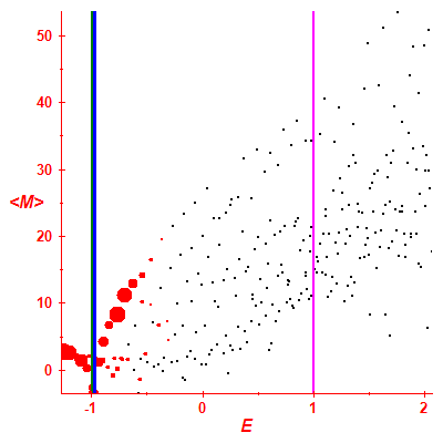 Peres lattice <M>